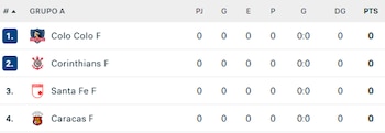 Tabla de posiciones del Grupo A de la Copa Libertadores Femenina.