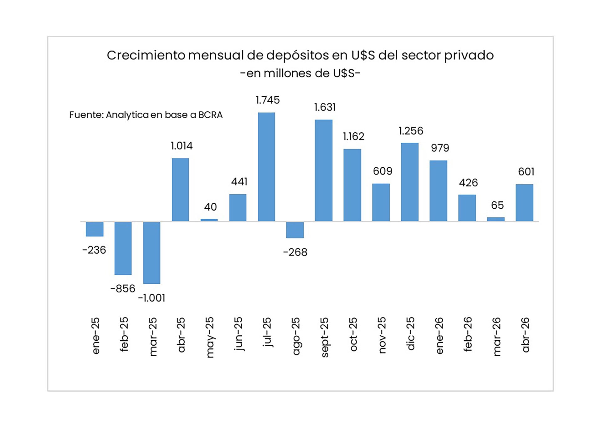 Para la consultora Analytica en abril hubo una aceleración del crecimiento de los depositos en dólares del sector privado.