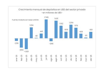 Crecimiento mensual de depositos en USD del sector privado
