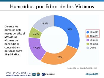 Diez departamentos concentran 17 de cada 20 homicidios en Guatemala y el departamento de Guatemala reúne cuatro de cada 10 casos.