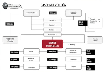 Detectan irregularidades en el gobierno de Samuel García.