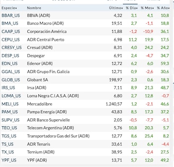 Fuente: Rava Bursátil. Precios en