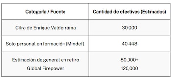Fact check de la frase de 30 mil soldados en Perú de Enrique Valderrama