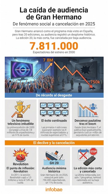 Infografía sobre la evolución de audiencia de Gran Hermano. Muestra gráficos de espectadores (7.8M a 750K), íconos de éxito y cancelación.