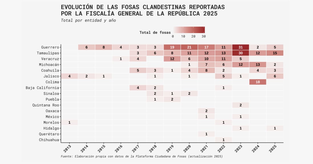 Fosas clandestinas por año, según la FGR. (Plataforma Ciudadana de Fosas/Captura de pantalla)