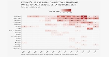 Fosas clandestinas por año, según la FGR. (Plataforma Ciudadana de Fosas/Captura de pantalla)
