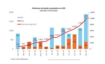 La emisión de deuda corporativa