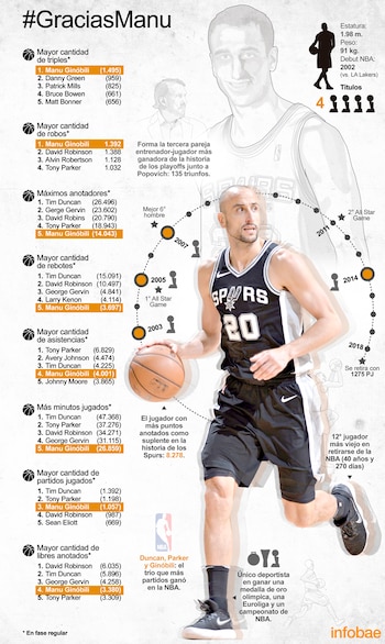 Los números de Manu Ginóbili