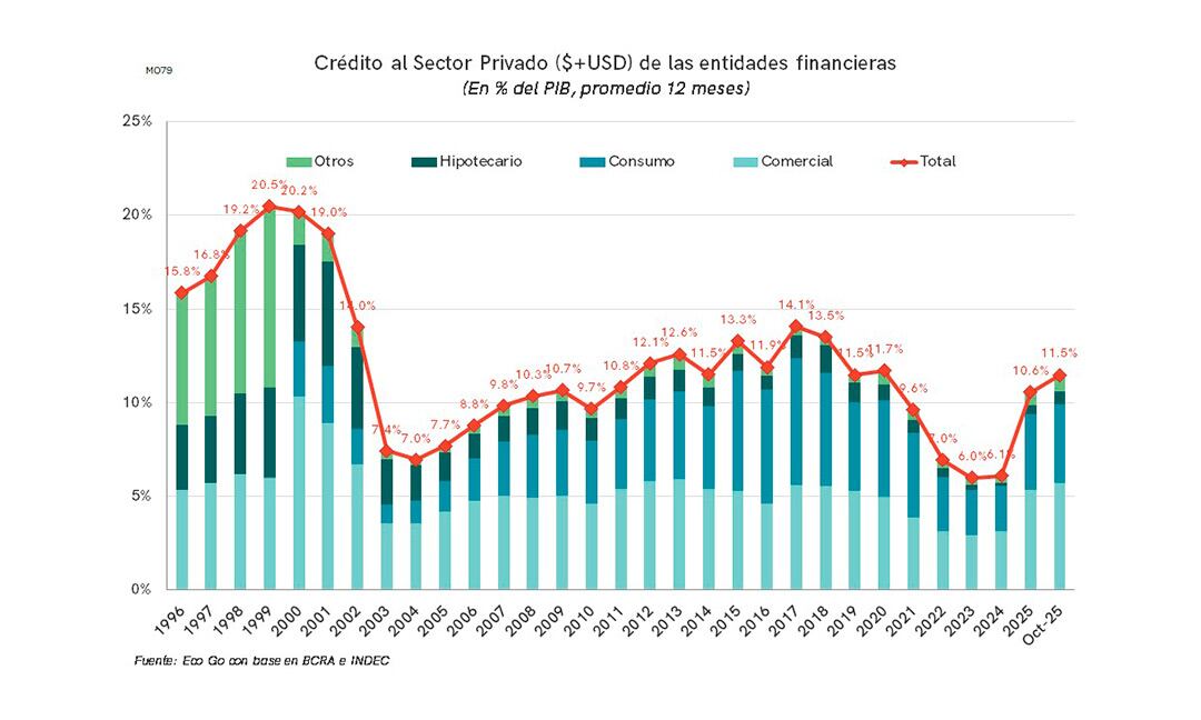 El crédito total al sector privado volvió a superar el 11% del PBi en octubre, su nivel más alto desde 2020, impulsado por préstamos comerciales y con garantía real, aunque aún lejos de los máximos alcanzados entre 2016 y 2018