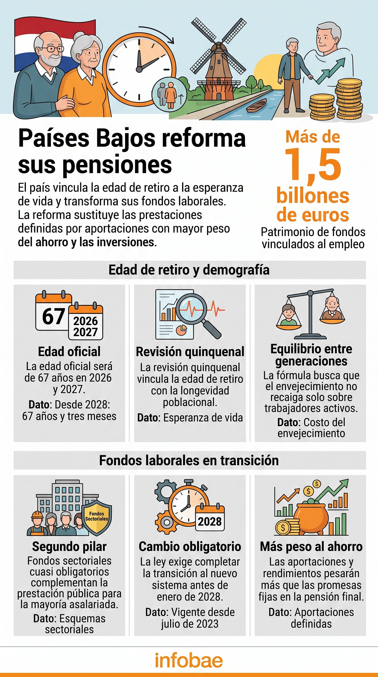 Una infografía detalla la reforma de pensiones en Países Bajos, donde la edad de retiro se ajustará a la esperanza de vida y el sistema pasará a aportaciones definidas para 2028. (Imagen Ilustrativa Infobae)
