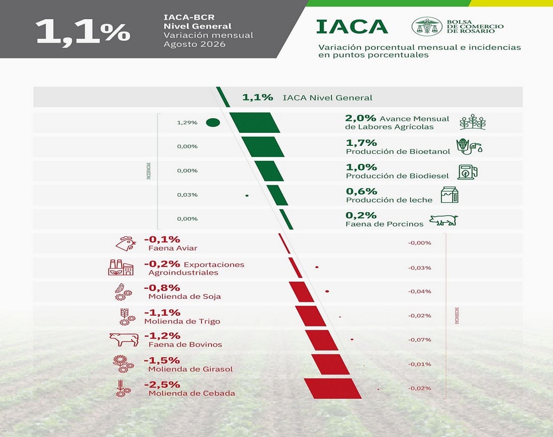 El Índice de Actividad de la Cadena Agropecuaria creció 1,1% mensual en agosto y se ubicó 19% por encima de igual mes de 2025, alcanzando un nuevo máximo histórico, impulsado por la producción primaria de granos (BCR)