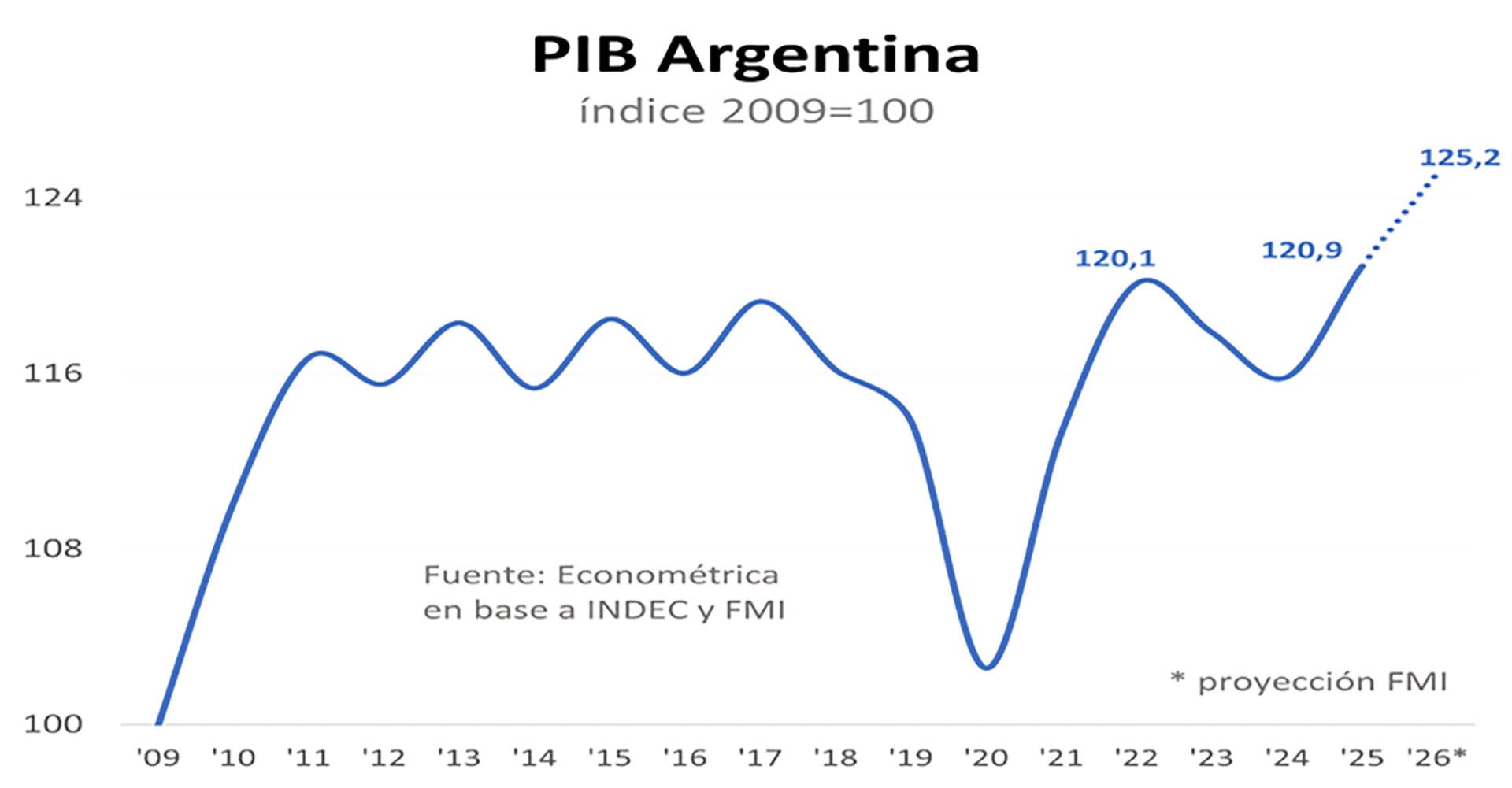 El gráfico muestra la evolución del Producto Bruto Interno (PBI) de Argentina desde 2009 con una proyección de crecimiento hasta 2026, alcanzando un índice de 125,2 unidades