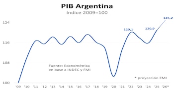 Gráfico de línea del PIB de Argentina, índice base 2009=100, mostrando fluctuaciones y una proyección creciente de 100 en 2009 a 125,2 en 2026