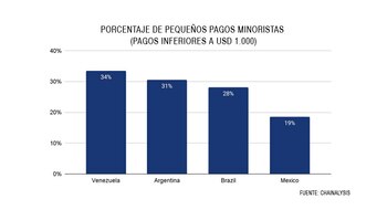 En Venezuela y la Argentina