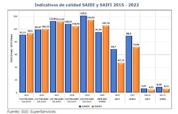 Las interrupciones en tiempo y frecuencia en la prestación del servicio de energía fueron cayendo luego de la llegada de los nuevos operadores. Cortesía: Captura de pantalla / Contraloría General de la República.