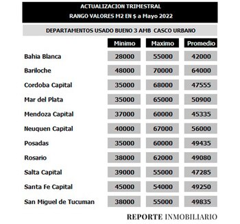 Fuente: Reporte Inmobiliario