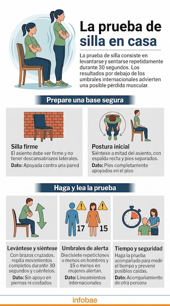 Infografía con ilustraciones de una persona realizando ejercicios en una silla, junto a bloques de texto explicativos e iconos.