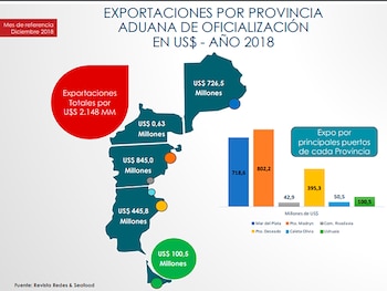 Valor de las exportaciones pesqueras de 2018, en millones de dólares, por provincia y principales puertos de salida