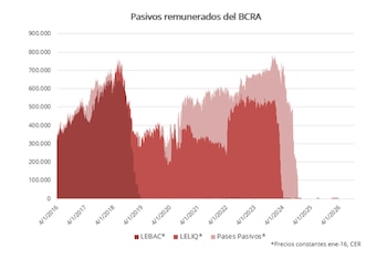 Evolución y eliminación de los pasivos remunerados del BCRA. Fuente: Libertad y Progreso