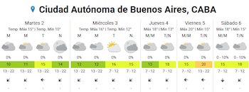 Las temperaturas escalan a lo largo de la semana, con una mínima de 10 °C el martes y una máxima de 20 °C el viernes