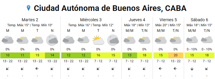 Las temperaturas escalan a lo largo de la semana, con una mínima de 10 °C el martes y una máxima de 20 °C el viernes