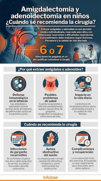 Infografía médica que muestra la anatomía de la garganta y la boca, con ilustraciones de síntomas y un médico examinando a un niño.