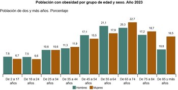 Población con obesidad por grupo