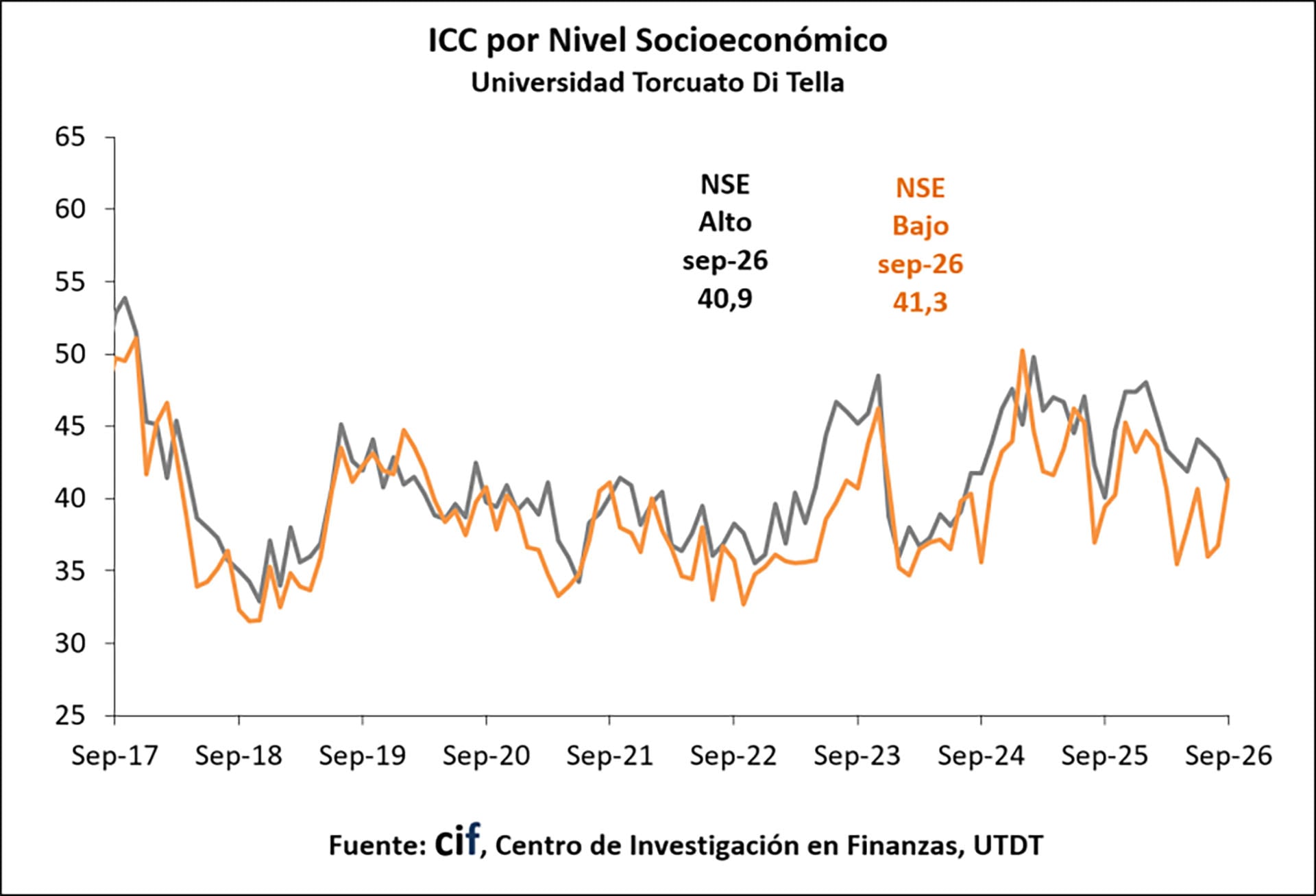 Los hogares de menores recursos registraron una mejora mensual de 12,33%, mientras que en los de ingresos altos el índice bajó 4,07 por ciento