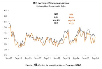 Gráfico de líneas con dos trazados, gris y naranja, que compara los niveles socioeconómicos alto y bajo entre septiembre de 2017 y 2026