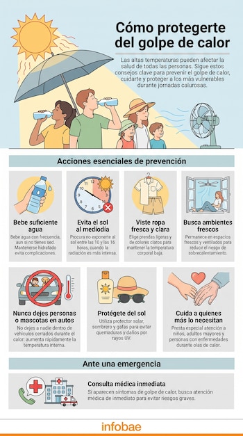 Infografía de Infobae con texto y dibujos sobre cómo prevenir el golpe de calor. Muestra acciones de hidratación, protección solar, ambientes frescos y emergencia médica.