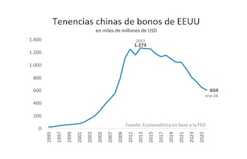 Un gráfico de línea azul sobre fondo blanco muestra la evolución de las tenencias chinas de bonos de Estados Unidos entre 1995 y 2026, con un claro pico en 2013