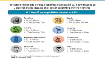 Sectores productivos más afectados por