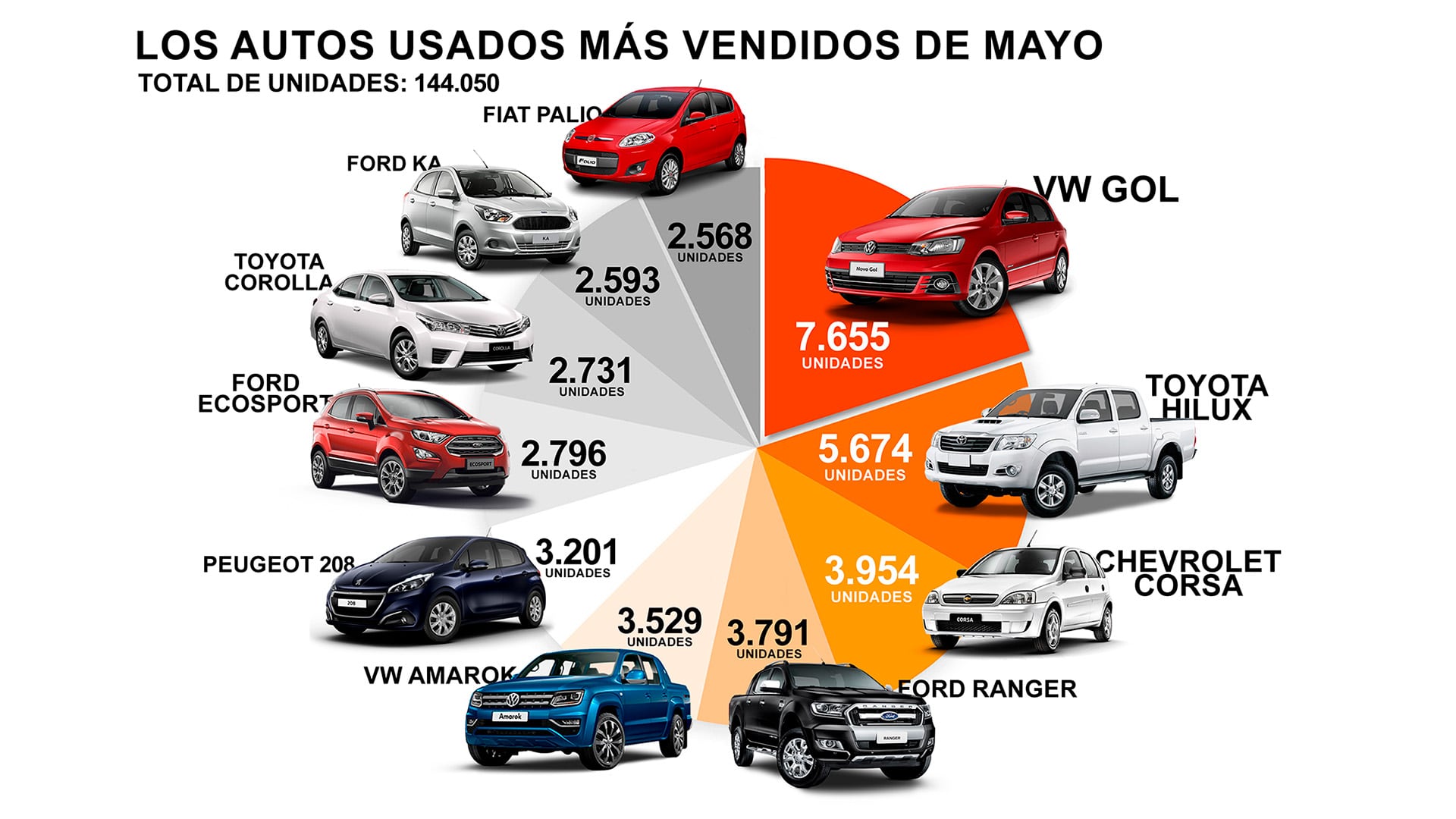 El Volkswagen Gol mantiene su liderazgo entre los autos usados más vendidos en Argentina durante mayo, mientras las pickups incrementan su participación en las operaciones entre particulares.