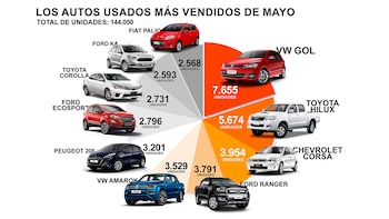 Infografía muestra los 10 autos usados más vendidos en Argentina en mayo, con el Volkswagen Gol, Toyota Hilux y Chevrolet Corsa entre los primeros