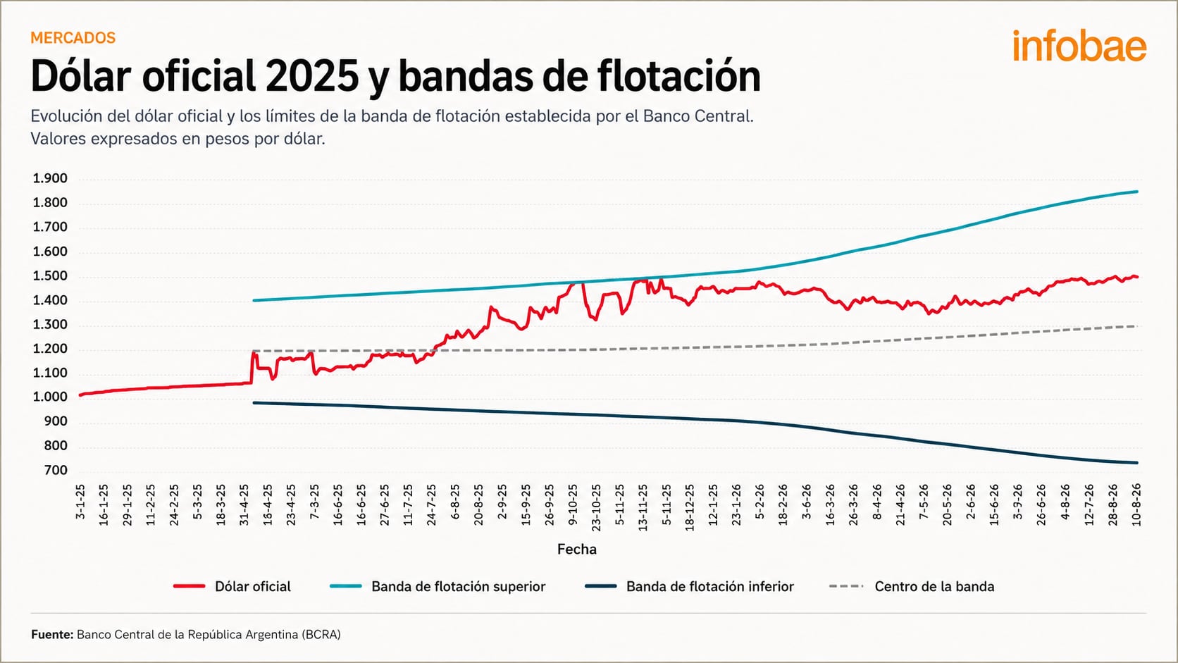 El Banco Central intervino en el mercado de futuros y ajustó tasas para contener la volatilidad