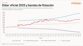 Gráfico de líneas sobre la evolución del dólar oficial y bandas de flotación. Eje horizontal con fechas de 2025 a 2026. Eje vertical con valores en pesos