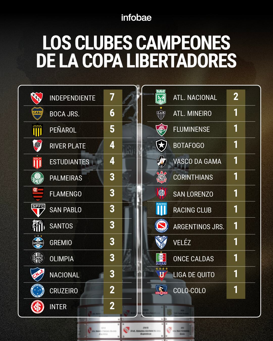 Así está la tabla de clubes campeones de la Copa Libertadores (Crédito: Infobae)