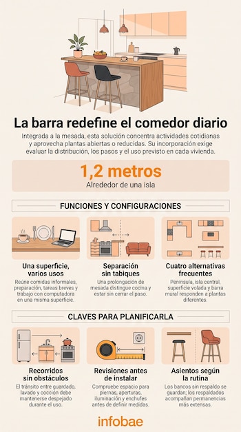 Infografía con ilustración de cocina, texto sobre integración de barras y seis recuadros con gráficos de distribuciones, medidas y banquetas.