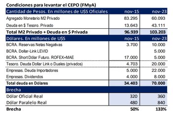 Las condiciones para levantar el