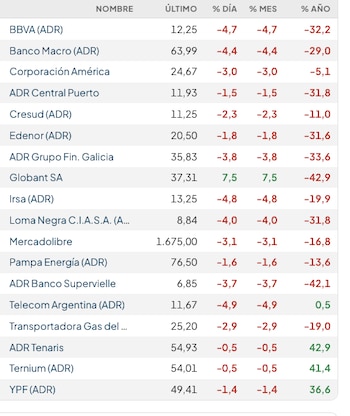 Fuente: Rava Bursátil-precios en dólares (actualizado a las 12:10 horas)