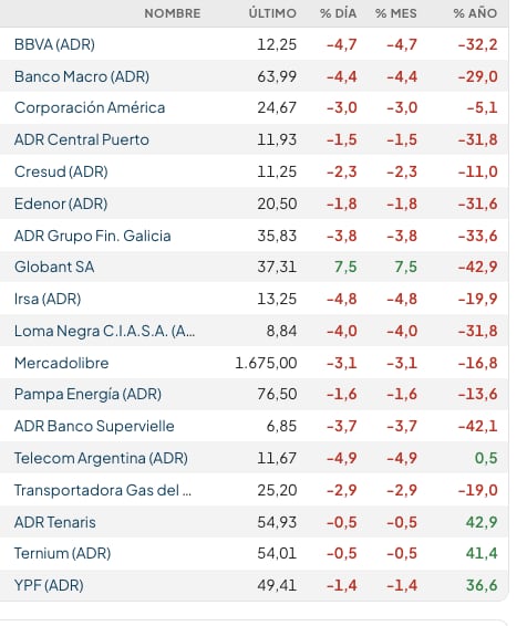Fuente: Rava Bursátil-precios en dólares (actualizado a las 12:10 horas)