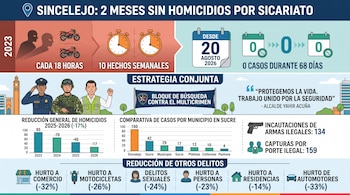 Infografía con gráficos de barras, cifras de criminalidad, dibujos de uniformados y datos sobre la reducción de delitos en Sincelejo.