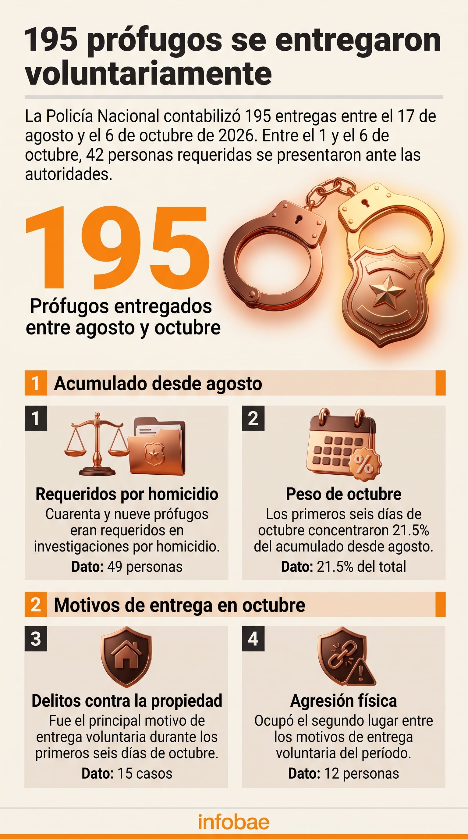 Las autoridades contabilizaron 195 prófugos presentados ante la Policía Nacional desde el 17 de agosto hasta el 6 de octubre. (Imagen Ilustrativa Infobae)