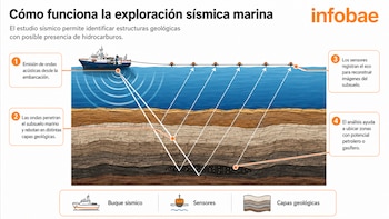 La exploración permitirá obtener imágenes detalladas de las estructuras geológicas bajo el fondo marino. (FOTO: Infobae)