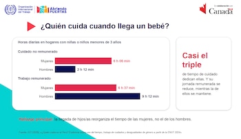 Infografía con gráficos de barras horizontales sobre horas de cuidado y empleo por sexo, textos explicativos y logotipos institucionales