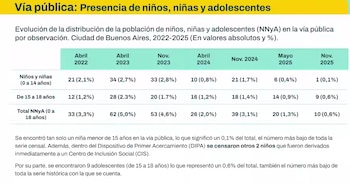 El informe registró la menor
