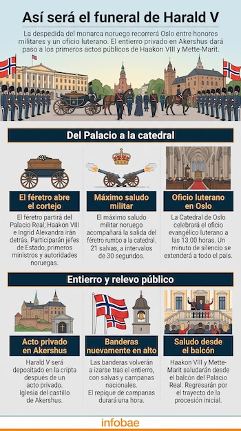 Infografía con ilustraciones sobre las etapas del cortejo fúnebre, el saludo militar, la Catedral de Oslo y el castillo de Akershus.