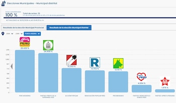Resultados electorales en Punta Negra.