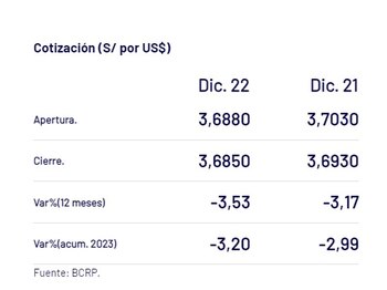 Captura del BCR con precio del dólar del 22 de diciembre en Perú