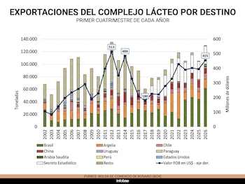 Un gráfico de barras apiladas y líneas muestra las exportaciones de productos lácteos por destino en toneladas y el valor FOB en dólares entre 2002 y 2026